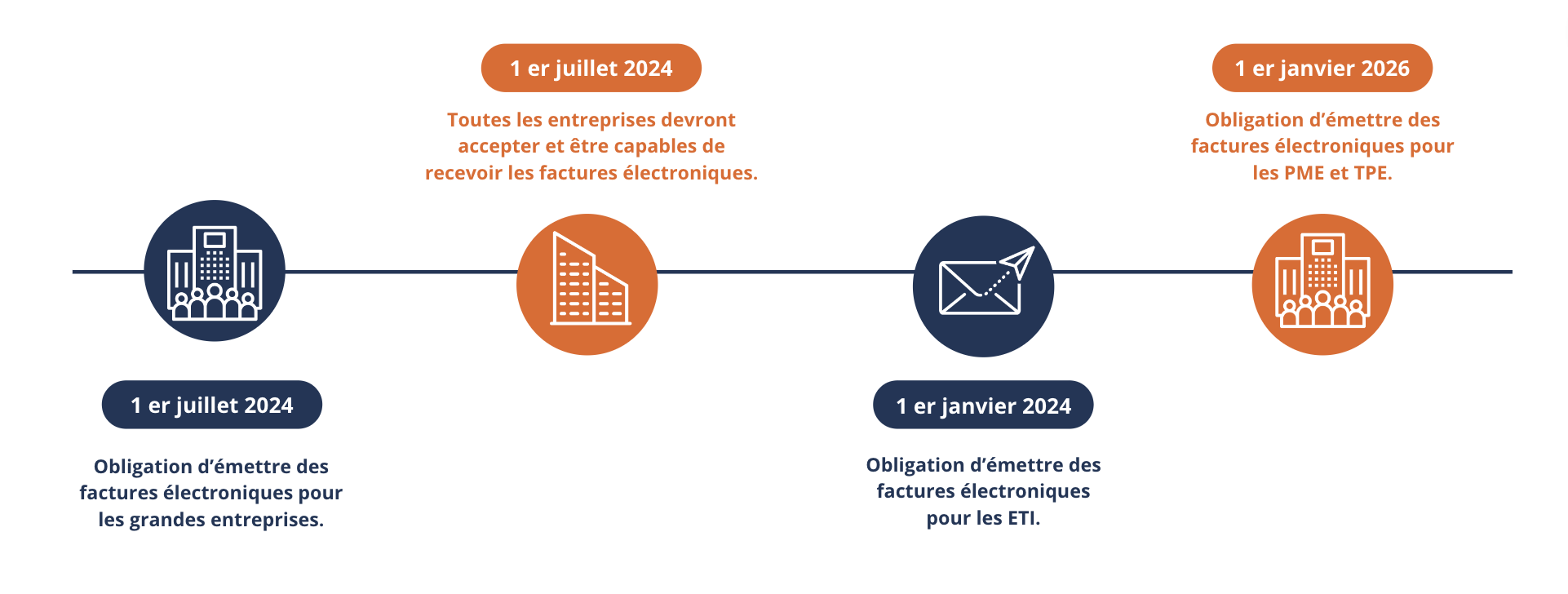 calendrier légal facture électronique